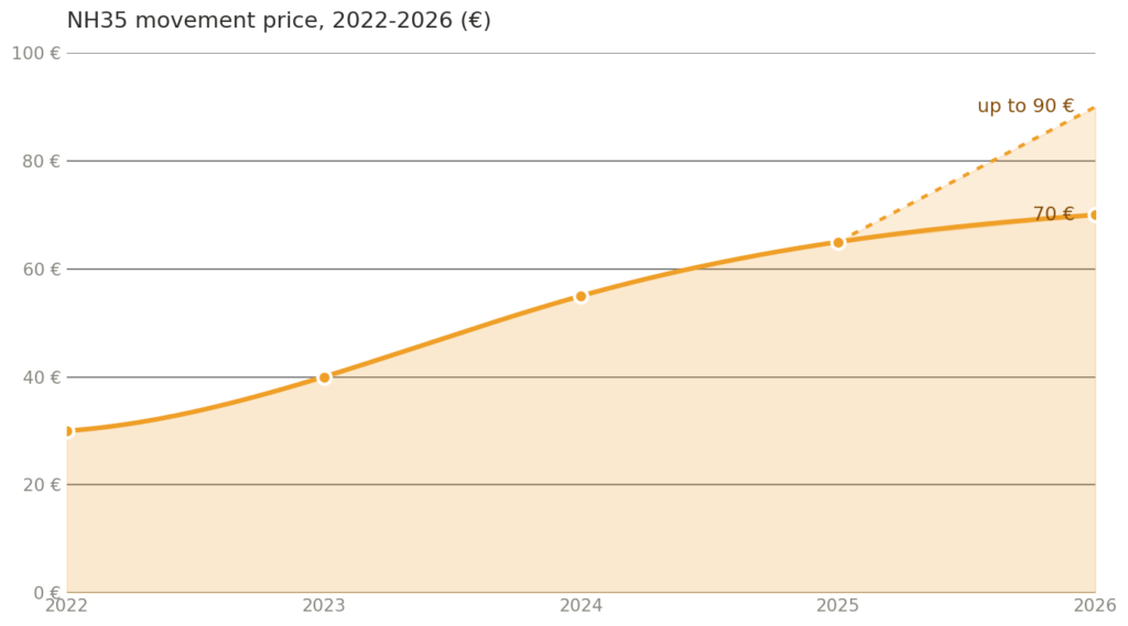 NH35 price history